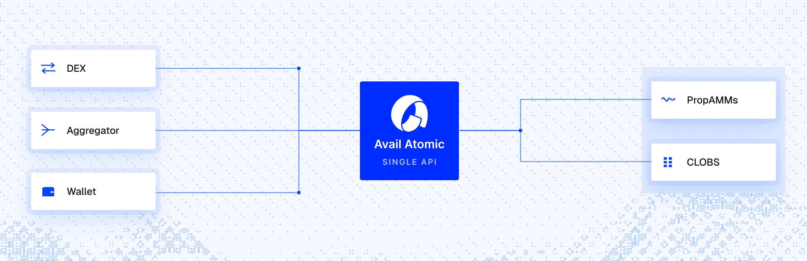 Order sources (DEX, Aggregator, Wallet) route through Avail Atomic to execution venues (PropAMMs, CLOBS)